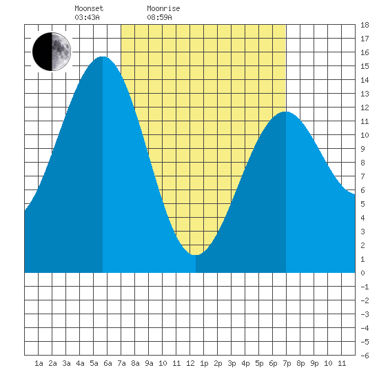 Wrangell tide chart for Saturday, March 16, 2024