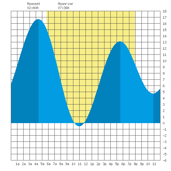 Wrangell tide chart for Saturday, April 13, 2024