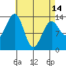 Wrangell tide chart for Sunday, April 14, 2024