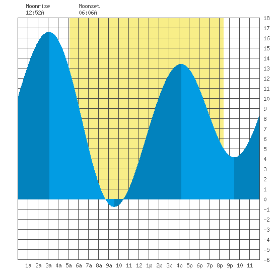 Wrangell tide chart for Saturday, April 27, 2024