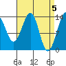 Wrangell tide chart for Friday, April 5, 2024