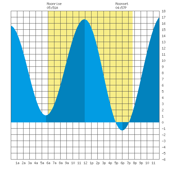 Wrangell tide chart for Saturday, April 6, 2024