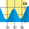 Wrangell tide chart for Sunday, May 19, 2024