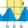 Wrangell tide chart for Thursday, May 2, 2024