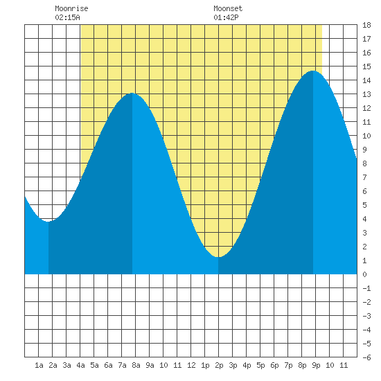 Wrangell tide chart for Friday, May 31, 2024