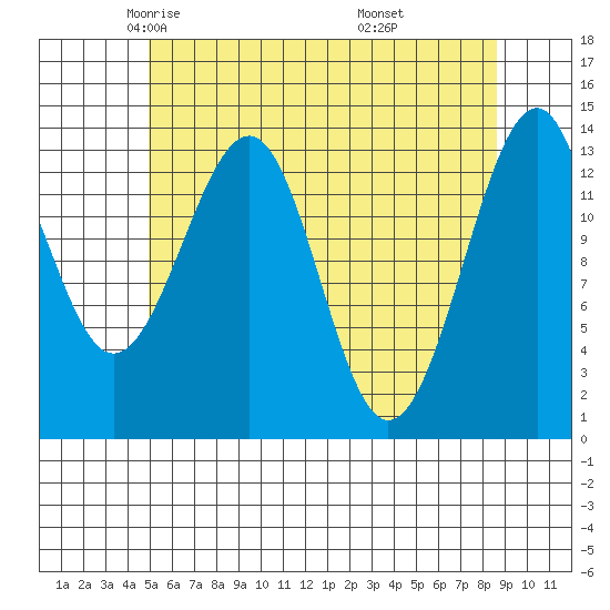 Wrangell tide chart for Friday, May 3, 2024