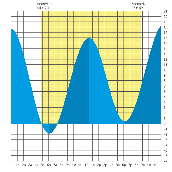 Wrangell tide chart for Monday, May 6, 2024