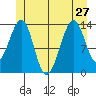 Wrangell tide chart for Thursday, June 27, 2024