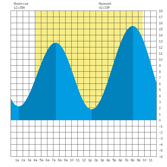 Wrangell tide chart for Saturday, June 29, 2024