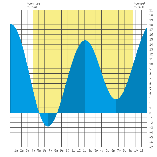 Wrangell tide chart for Wednesday, June 5, 2024