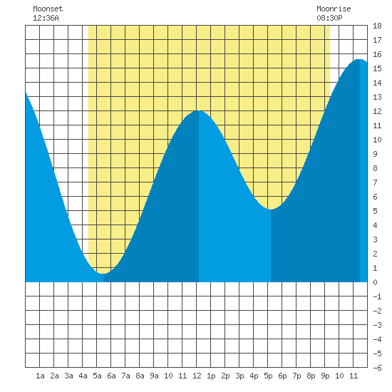 Wrangell tide chart for Thursday, July 18, 2024