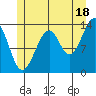 Wrangell tide chart for Thursday, July 18, 2024