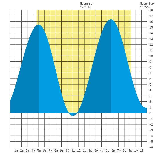 Wrangell tide chart for Friday, July 26, 2024
