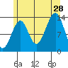 Wrangell tide chart for Sunday, July 28, 2024