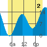 Wrangell tide chart for Tuesday, July 2, 2024