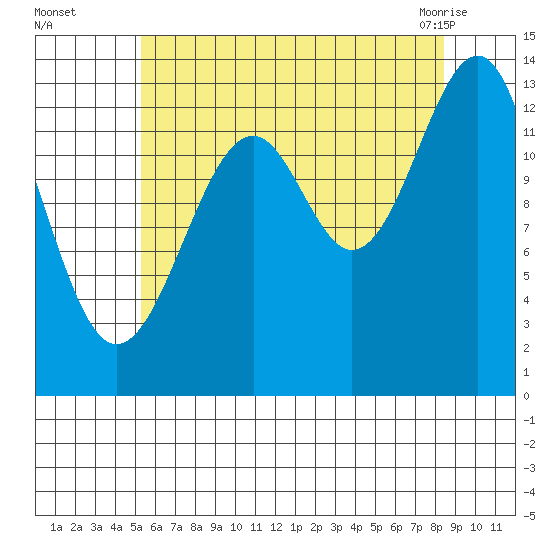 Wrangell tide chart for Thursday, August 15, 2024
