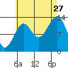 Wrangell tide chart for Tuesday, August 27, 2024
