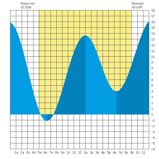 Wrangell tide chart for Friday, August 2, 2024