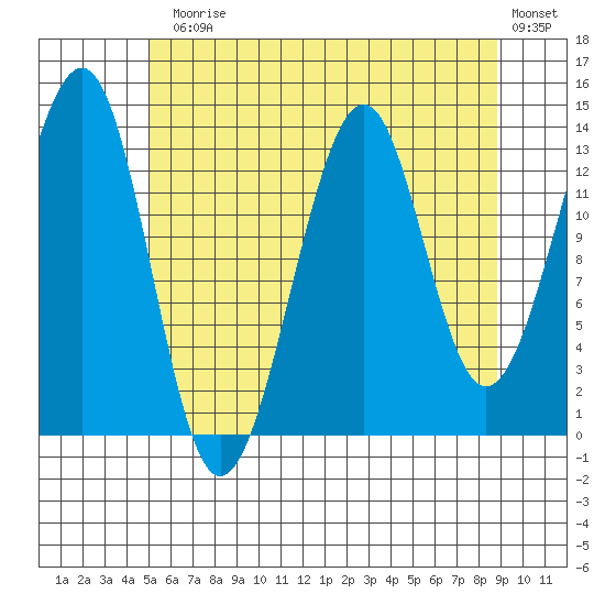 Wrangell tide chart for Monday, August 5, 2024