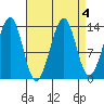 Wrangell tide chart for Wednesday, September 4, 2024