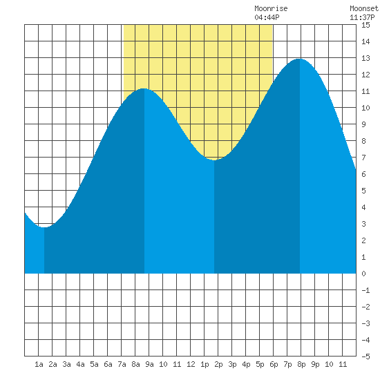 Wrangell tide chart for Friday, October 11, 2024