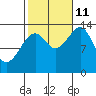 Wrangell tide chart for Friday, October 11, 2024