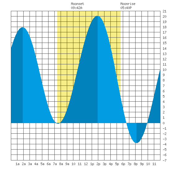 Wrangell tide chart for Friday, October 18, 2024