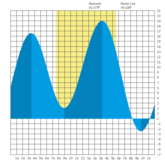 Wrangell tide chart for Sunday, October 20, 2024