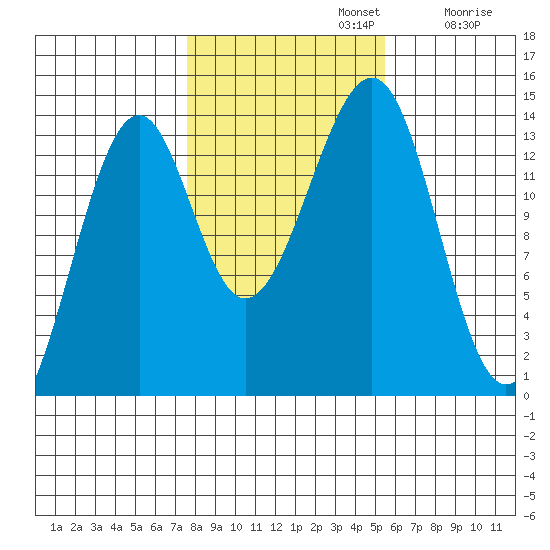 Wrangell tide chart for Tuesday, October 22, 2024