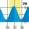 Wrangell tide chart for Monday, October 28, 2024