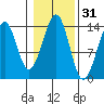 Wrangell tide chart for Thursday, October 31, 2024