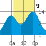 Wrangell tide chart for Wednesday, October 9, 2024