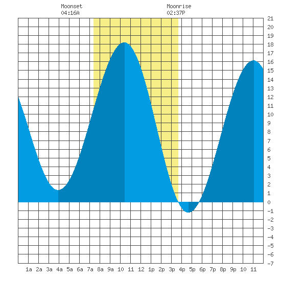 Wrangell tide chart for Wednesday, November 13, 2024