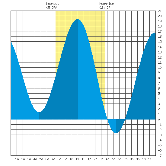 Wrangell tide chart for Thursday, November 14, 2024
