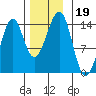 Wrangell tide chart for Tuesday, November 19, 2024