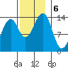 Wrangell tide chart for Wednesday, November 6, 2024
