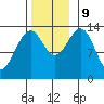 Wrangell tide chart for Saturday, November 9, 2024