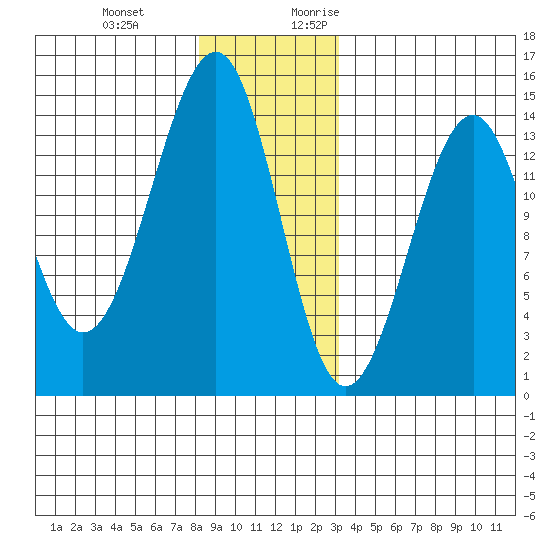 Wrangell tide chart for Wednesday, December 11, 2024