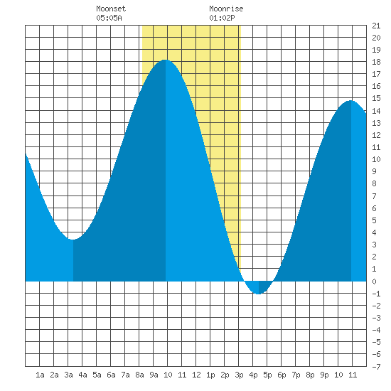 Wrangell tide chart for Thursday, December 12, 2024