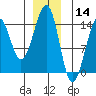 Wrangell tide chart for Saturday, December 14, 2024