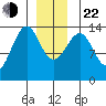 Wrangell tide chart for Sunday, December 22, 2024