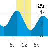 Wrangell tide chart for Wednesday, December 25, 2024