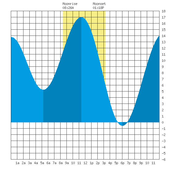 Wrangell tide chart for Sunday, December 29, 2024