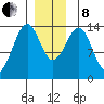 Wrangell tide chart for Sunday, December 8, 2024