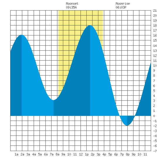 Wrangell tide chart for Wednesday, January 15, 2025