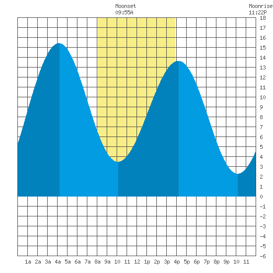 Wrangell tide chart for Sunday, January 19, 2025