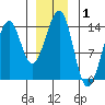 Wrangell tide chart for Wednesday, January 1, 2025