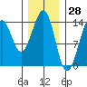 Wrangell tide chart for Tuesday, January 28, 2025