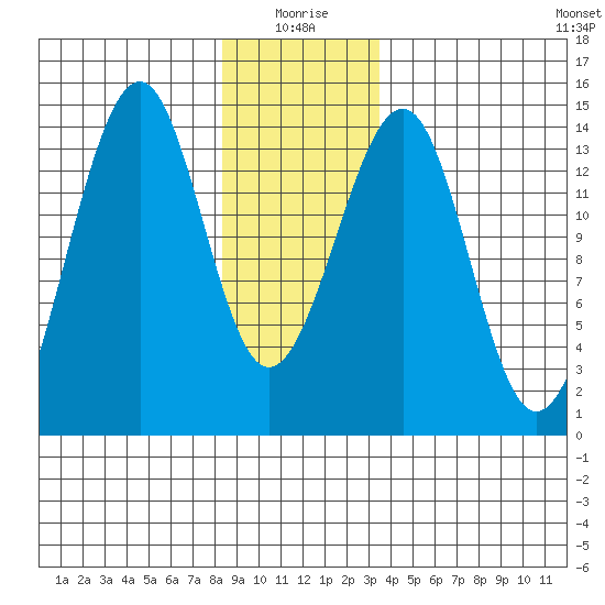 Wrangell tide chart for Sunday, January 5, 2025