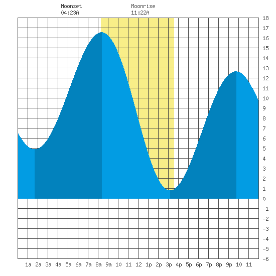 Wrangell tide chart for Thursday, January 9, 2025